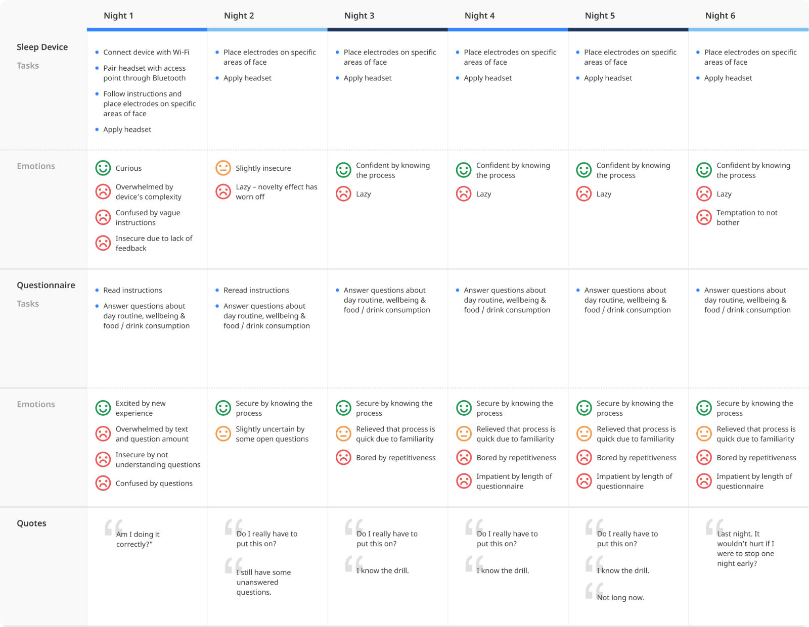 Emotion Journey Map of experiencing the sleep treatment for 6 nights