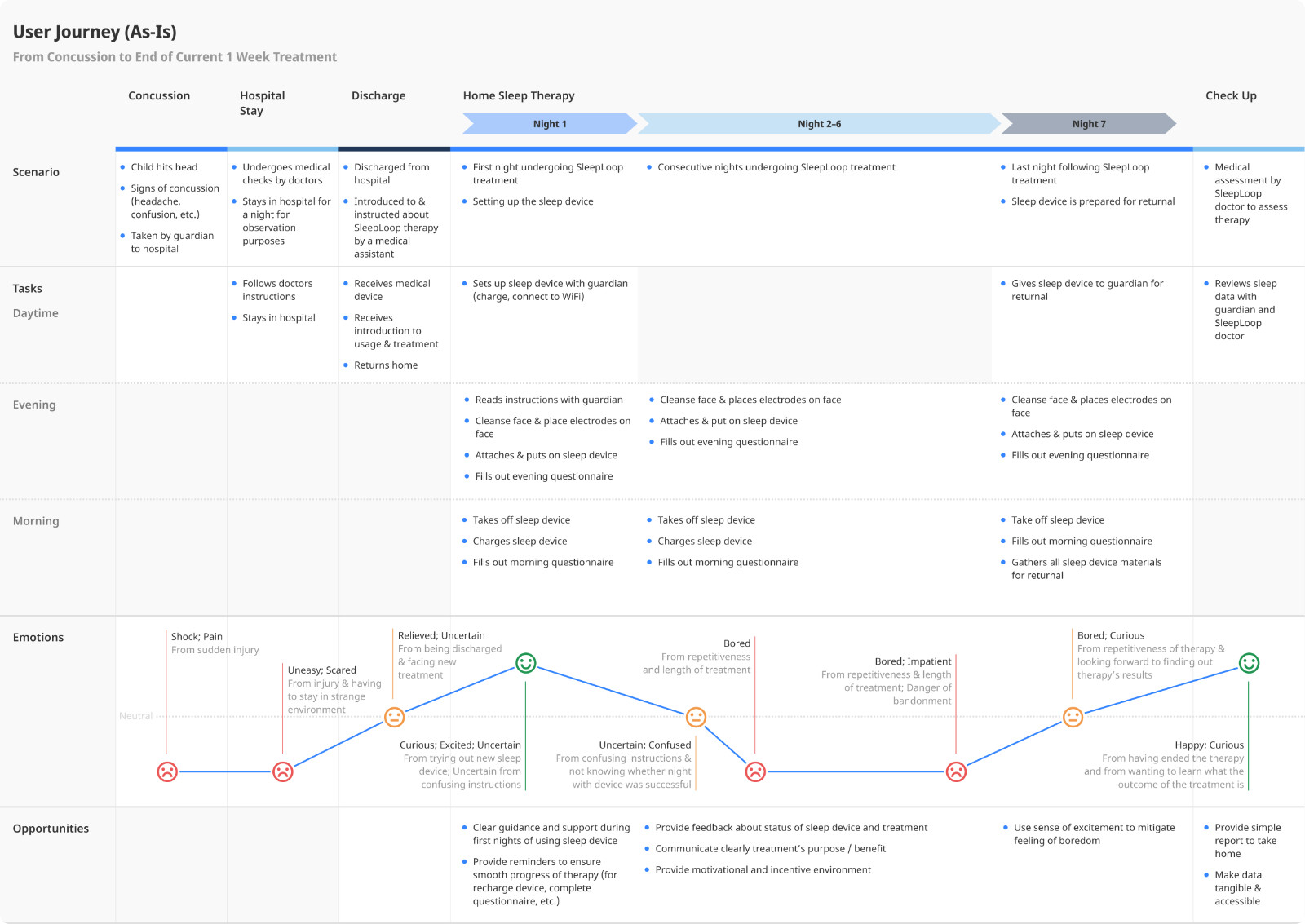 User Journey depicting a patient's experience from concussion to the sleep treatment's end