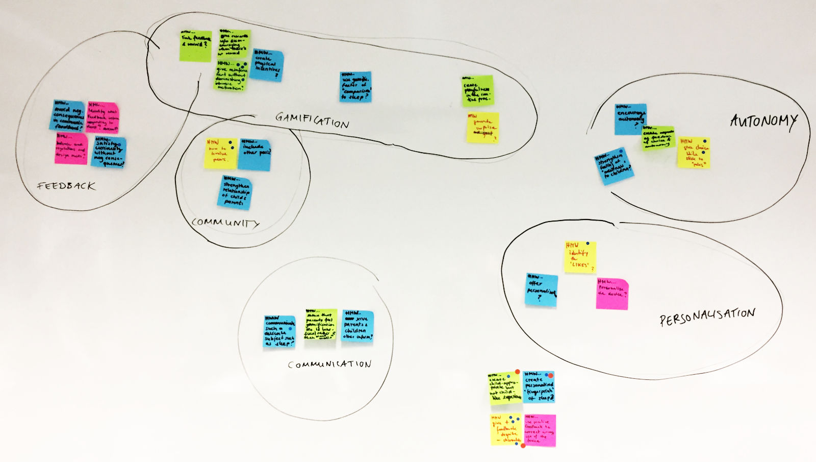 Affinity Map of HMW Challenges