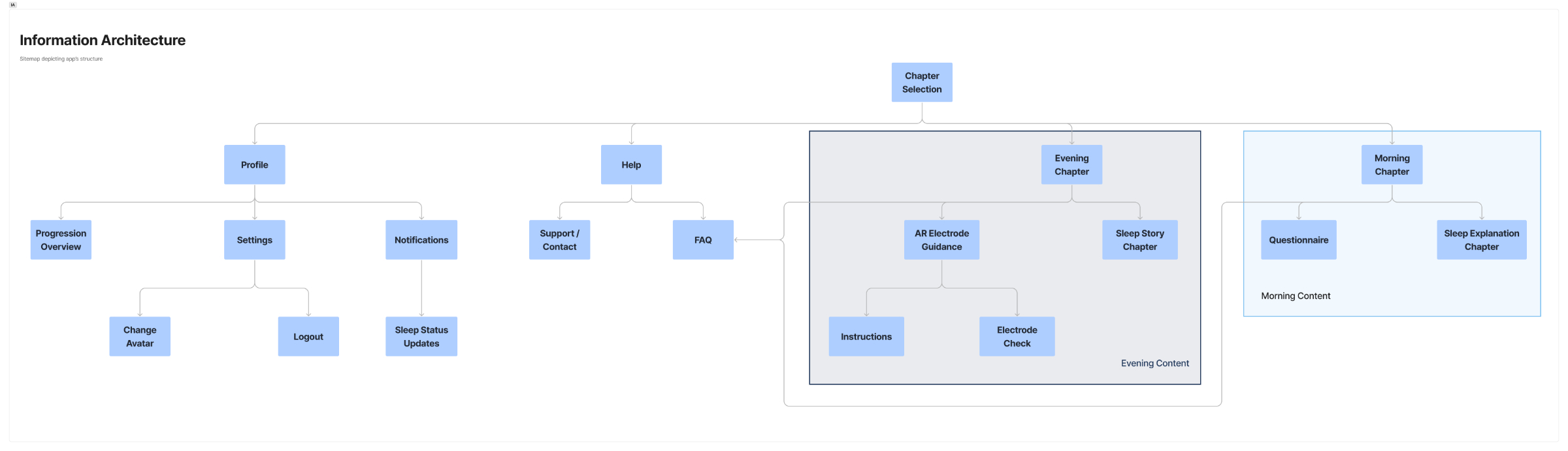 Visual sitemap depicting the app's Information Architecture. Some content is only unlockable in the evening or morning.