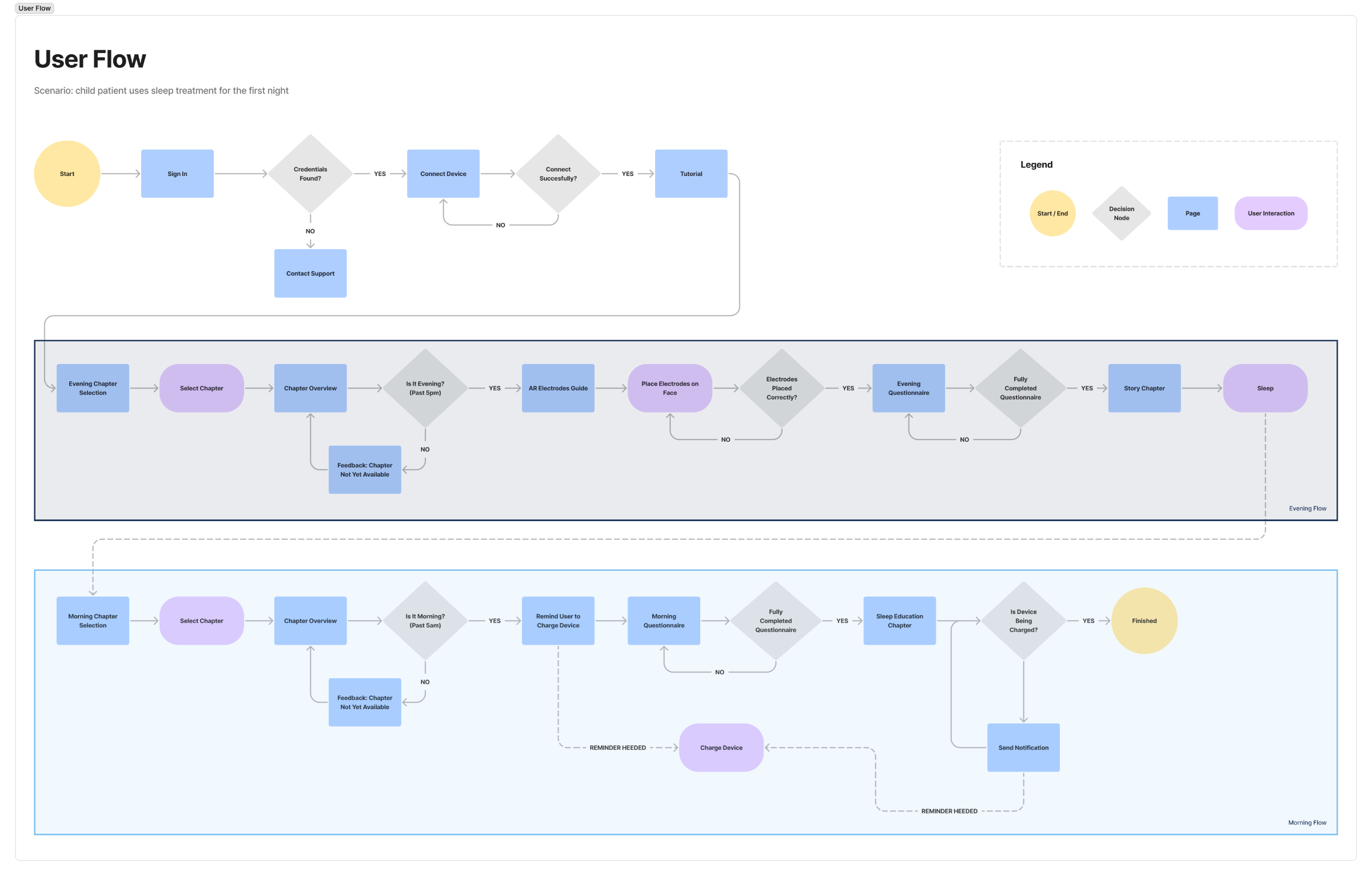 User flow depicting the treatment's first evening and morning