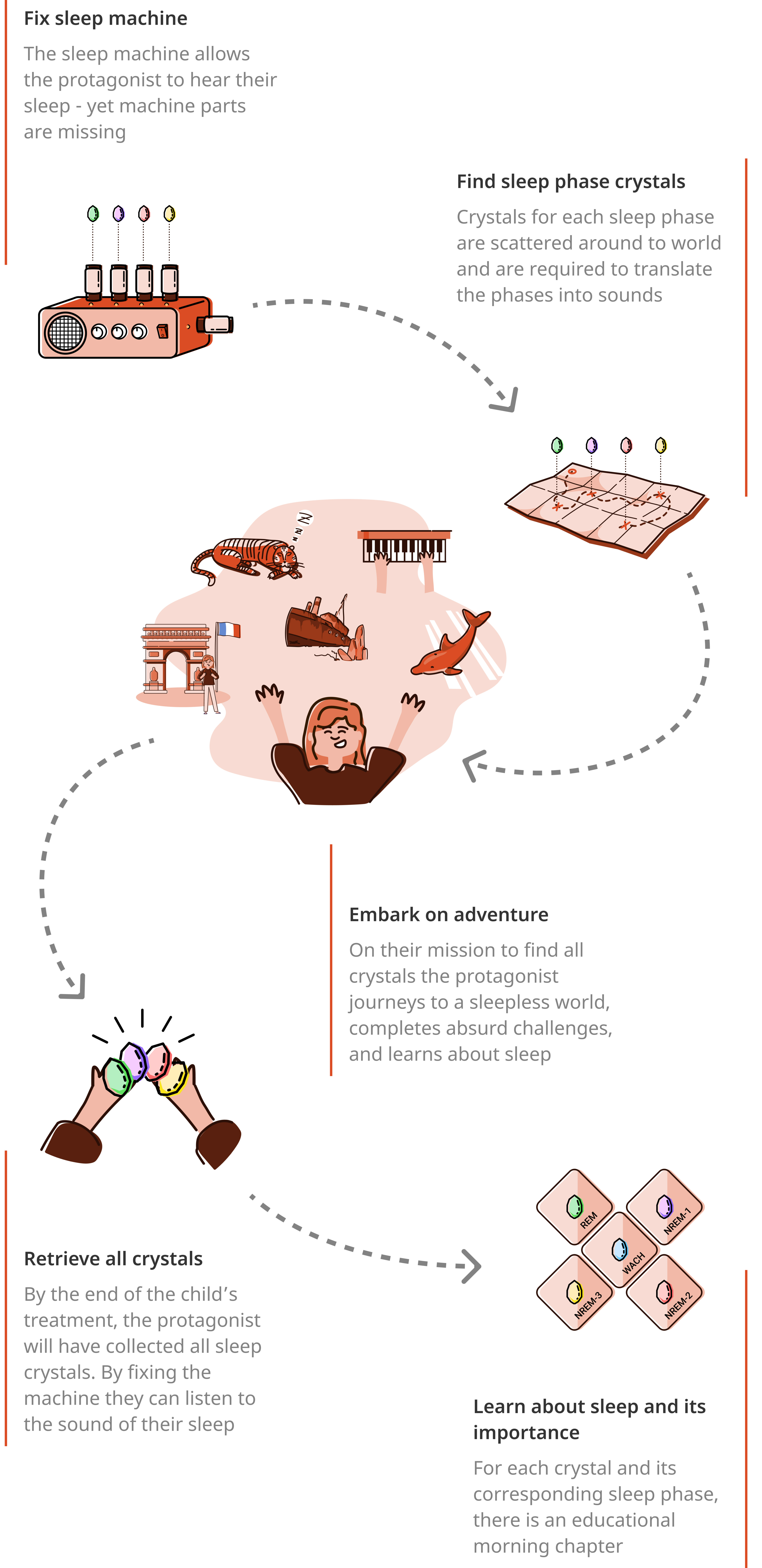 Storyline of the protagonist's journey to find all sleep phase crystals