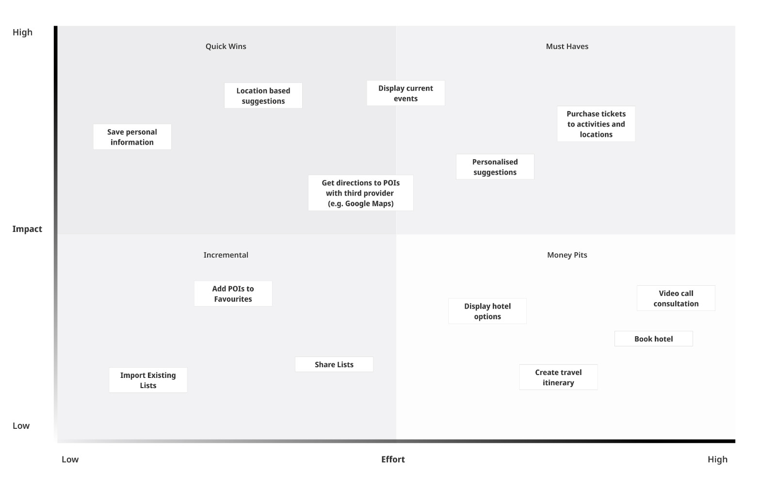 Ideas placed and prioritsed in the Impact Effort Priorisation Matrix.