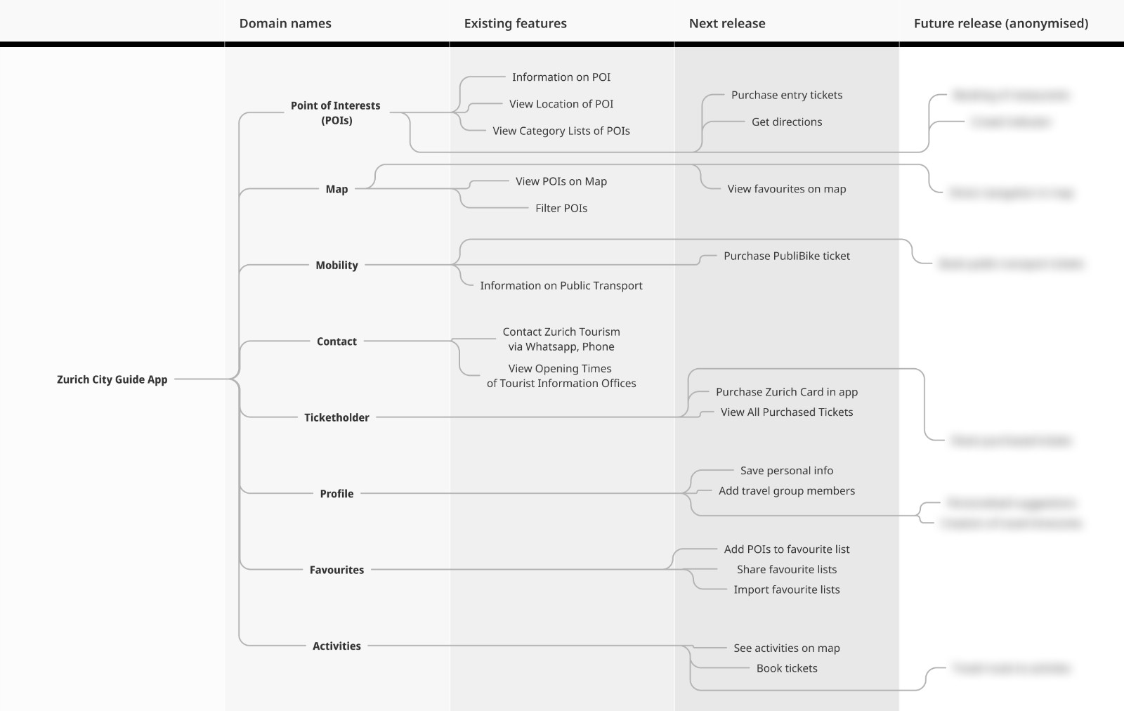 Release roadmap with features organised into domains alongside existing features.