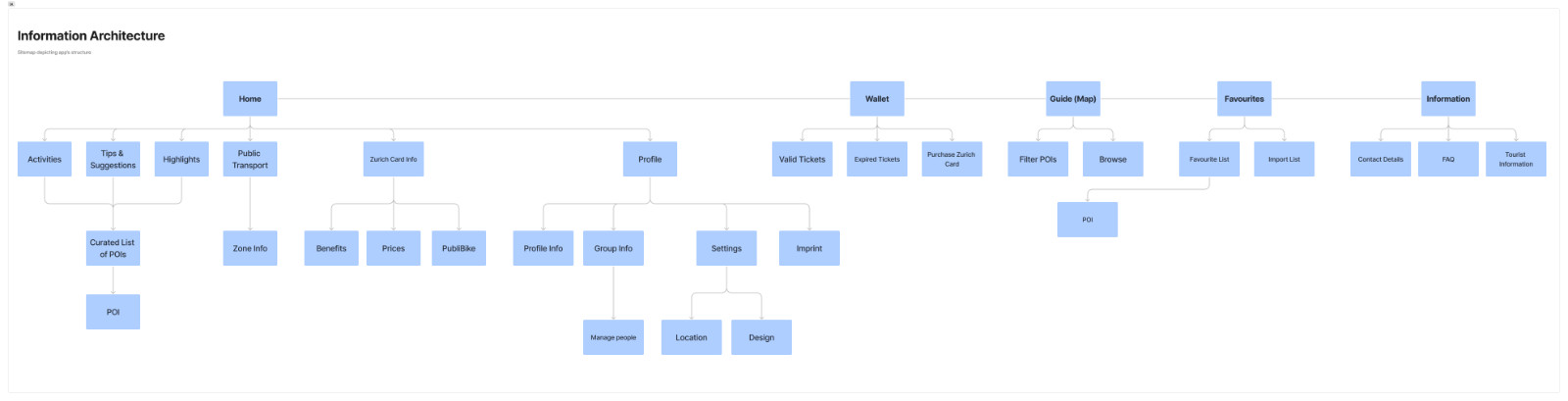 Visual sitemap depicting the app's Information Architecture. The content incorporates the existing and new features.